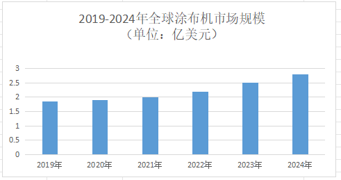 2025年涂布机市场前景分析：全球涂布机市场规模将达到