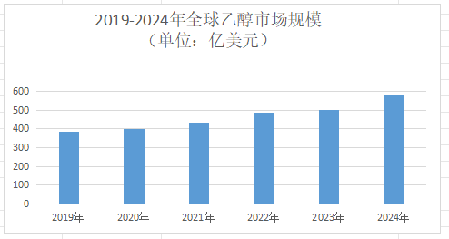 2025年乙醇市场规模分析：全球乙醇市场规模预计达600.