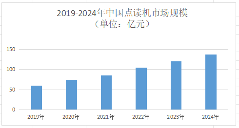 2025年点读机市场规模分析：我国点读机市场规模预计达