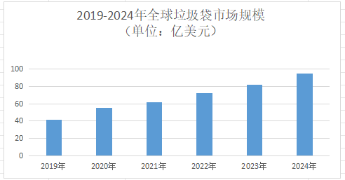 2025年垃圾袋市场规模分析：全球垃圾袋市场规模预计突