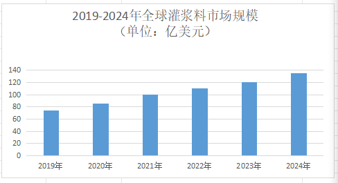 2025年灌浆料市场规模分析：全球灌浆料市场规模将达15