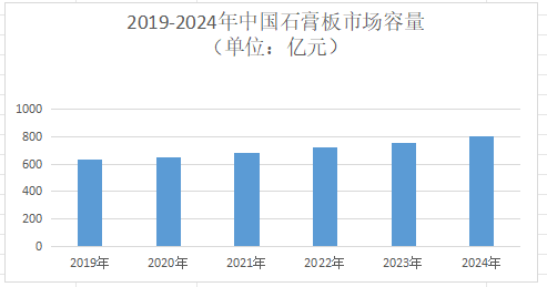 2025年石膏板市场规模分析：全球石膏板市场规模将达46