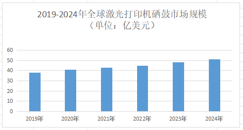 2025年硒鼓市场规模分析：我国硒鼓市场规模将达940.05