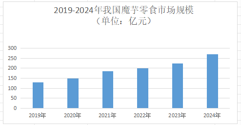 2025年木薯市场规模分析：我国木薯市场规模预计达1500