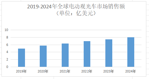 2025年电动观光车市场规模分析：全球电动观光车市场规