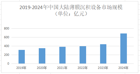 2025年薄膜沉积设备市场规模分析：全球薄膜沉积设备市