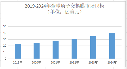 2025年质子交换膜市场规模分析：我国质子交换膜市场规
