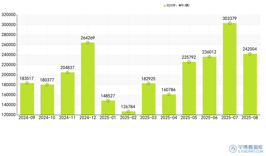 2025年8月：国内MPV销量排名，赛那SIENNA销量达7787辆