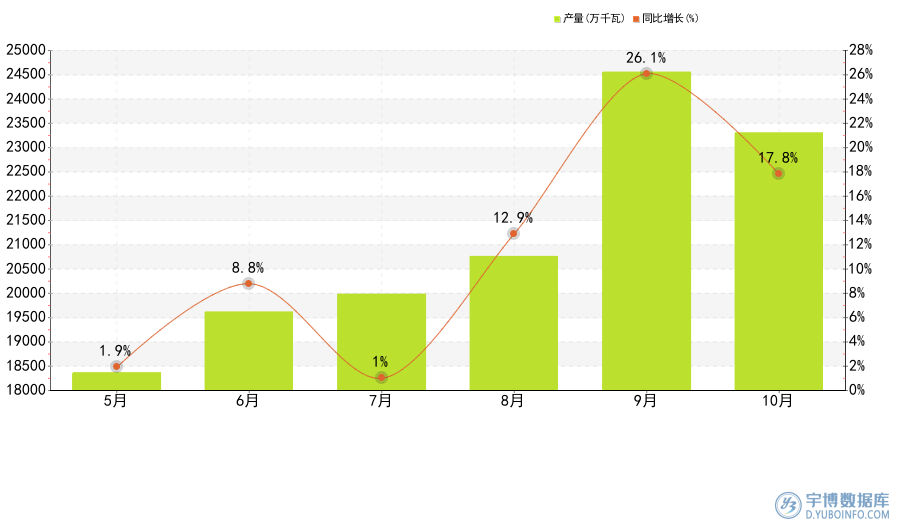 2025年10月全国各省市发动机产量排名，重庆市当月产31