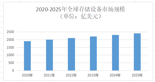 2026年存储设备市场规模分析：全球存储设备市场规模预