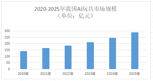 2026年AI玩具市场规模分析：全球AI玩具市场规模将增至