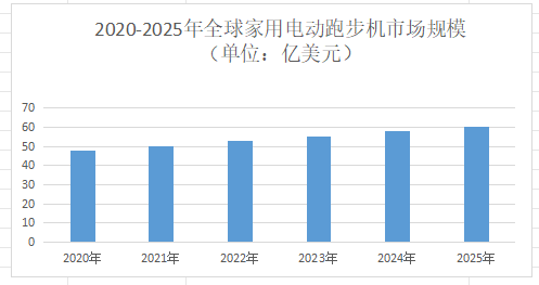 2026年家用电动跑步机市场规模分析：国产家用电动跑步