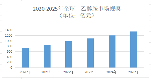 2026年二乙醇胺市场规模分析：全球二乙醇胺市场规模有