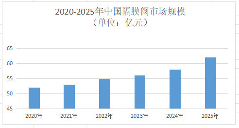 2026年隔膜阀市场规模分析：我国隔膜阀市场规模将达32