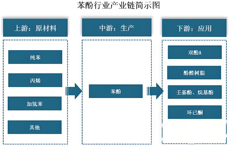 2026年苯酚行业产业布局分析：我国苯酚生产企业主要分