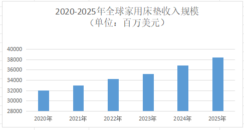 2026年床垫市场规模分析：北美是全球最大的床垫市场之