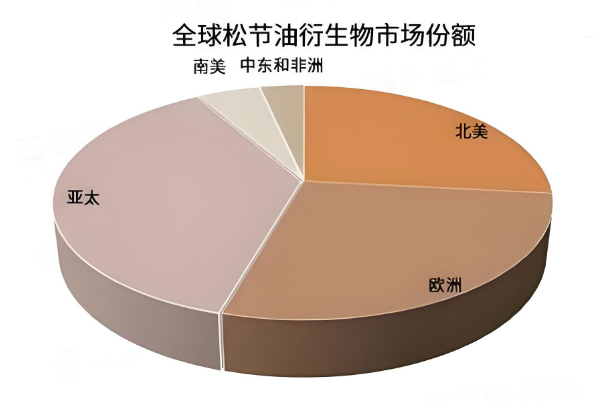 2026年松节油行业产业布局分析：胶粘剂行业是松节油主
