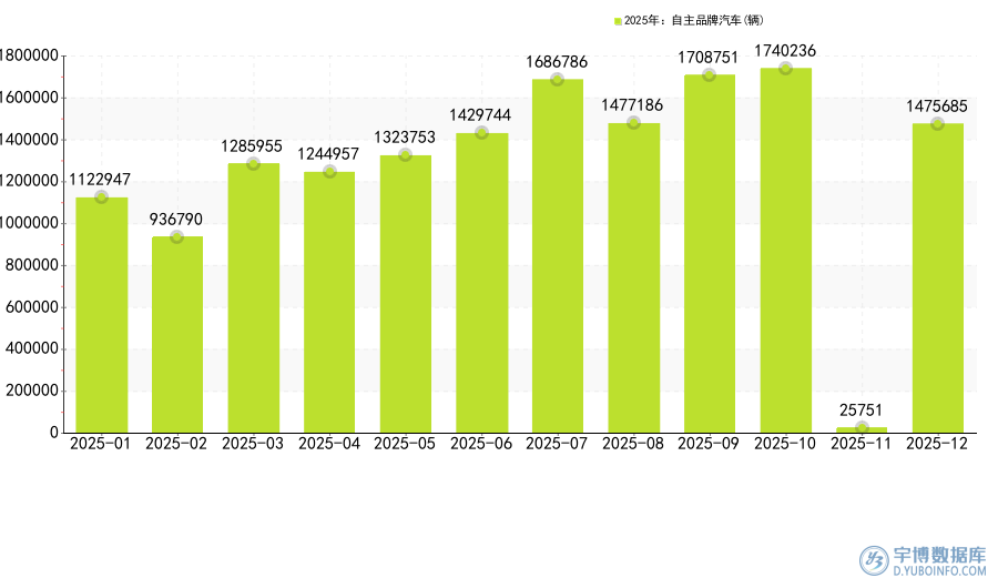 2025年12月：国内自主品牌汽车销量排名，秦PLUS销量达