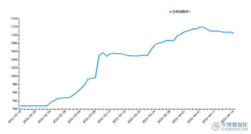2026年4月16日建材大宗商品价格指数统计