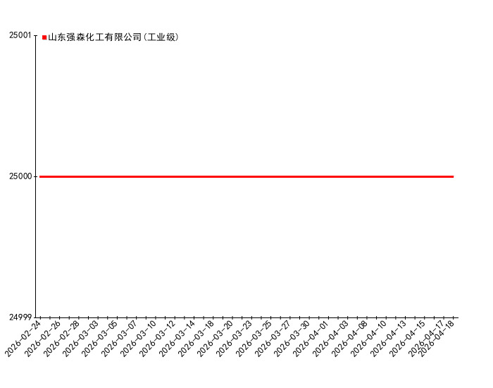 图 1 ：2026年02月18日-2026年4月18日各机构苯扎溴铵报价统计  元/吨