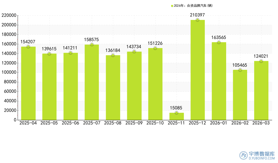 2026年3月：国内合资品牌汽车销量排名，君威销量达3652辆，排名第一