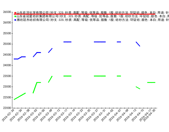 2026-04-20日19时30分棉纱32S价格监测