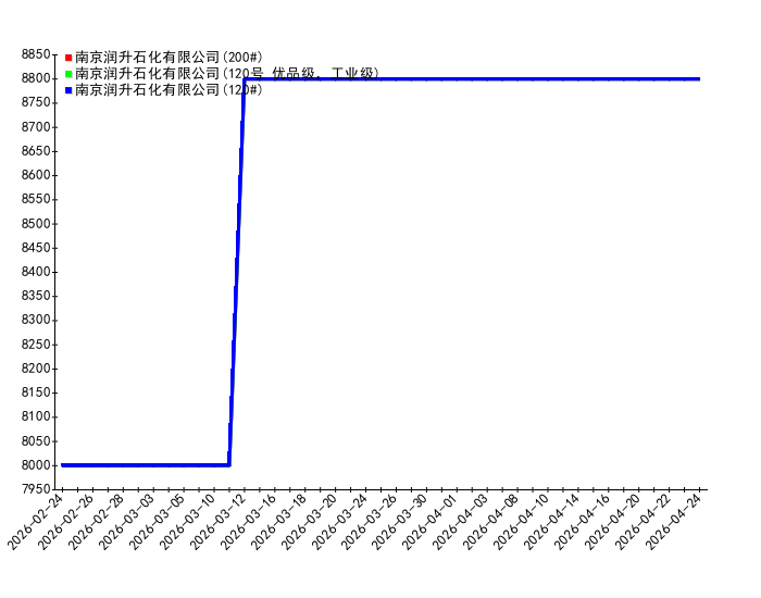 2026年4月24日溶剂油价格监测