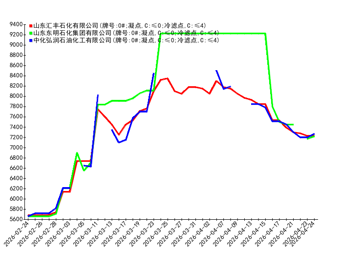 2026年4月24日柴油价格监测