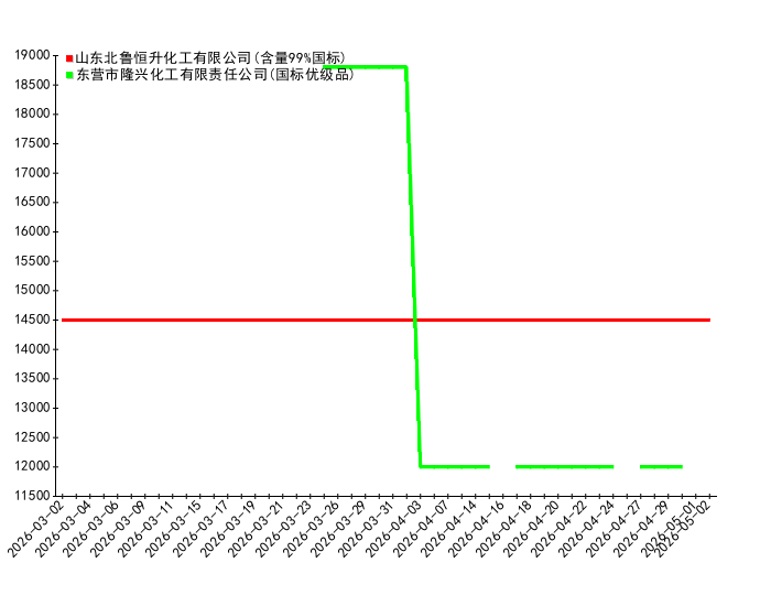 2026-05-02日18时00分二乙二醇丁醚醋酸酯价格监测