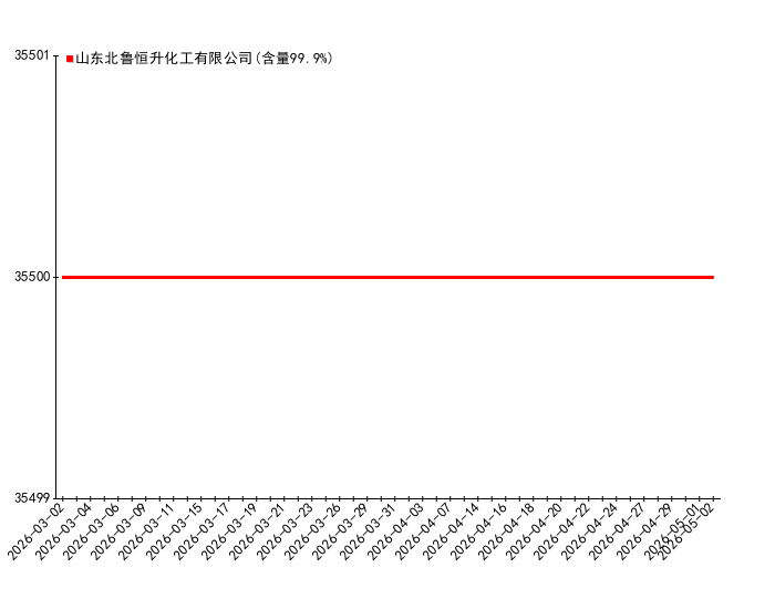 2026-05-02日18时00分甲基环戊烷价格监测