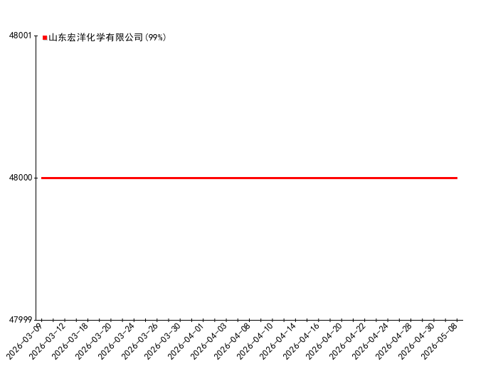 图 1 ：2026年03月08日-2026年5月8日各机构环己六醇报价统计  元/吨
