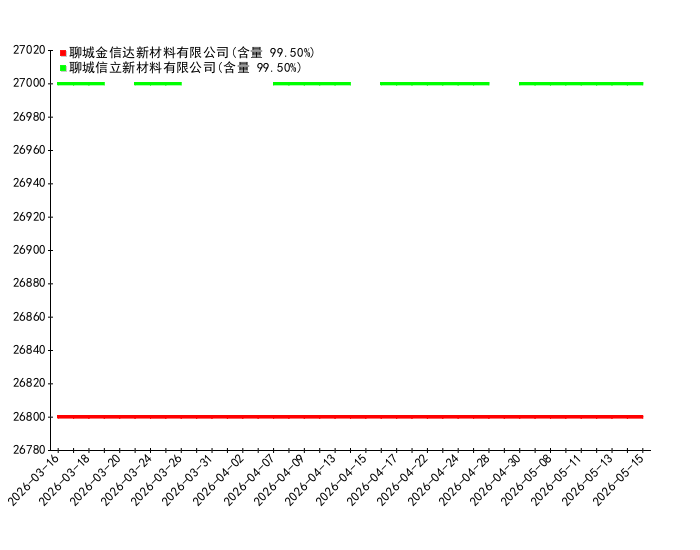 2026-05-15日18时00分二氯二乙醚价格监测