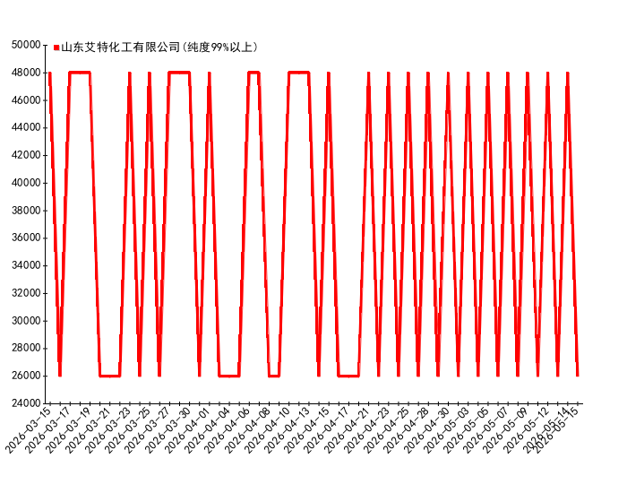 图 1 ：2026年03月15日-2026年5月15日各机构邻氯苯甲酰氯报价统计  元/吨