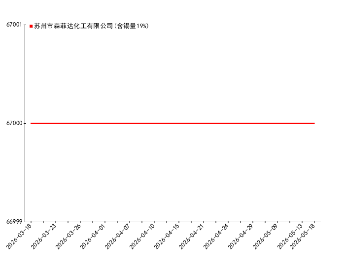 2026-05-18日10时30分甲基锡稳定剂价格监测
