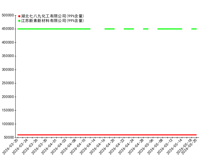2026-05-20日11时30分溴化氰价格监测