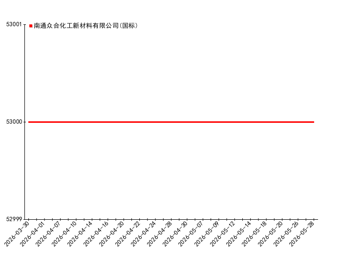 2026-05-28日19时30分聚己内酯（PCL）价格监测