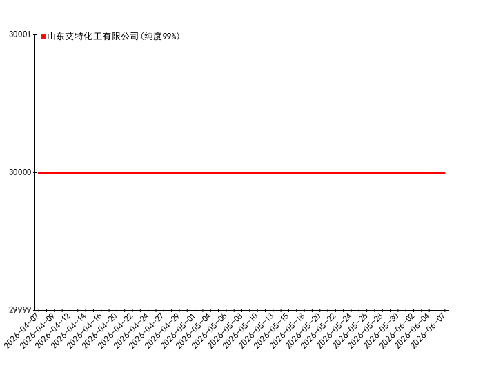 2026-06-07日19时00分2-氯-6-氟甲苯价格监测