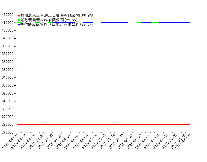2026-06-10日19时00分2,2,2-三氟乙胺价格监测