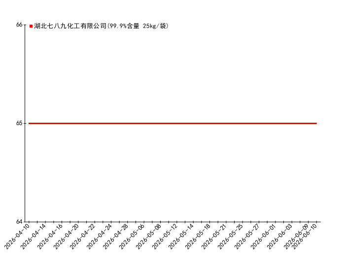 2026-06-10日19时00分硝酸钆价格监测