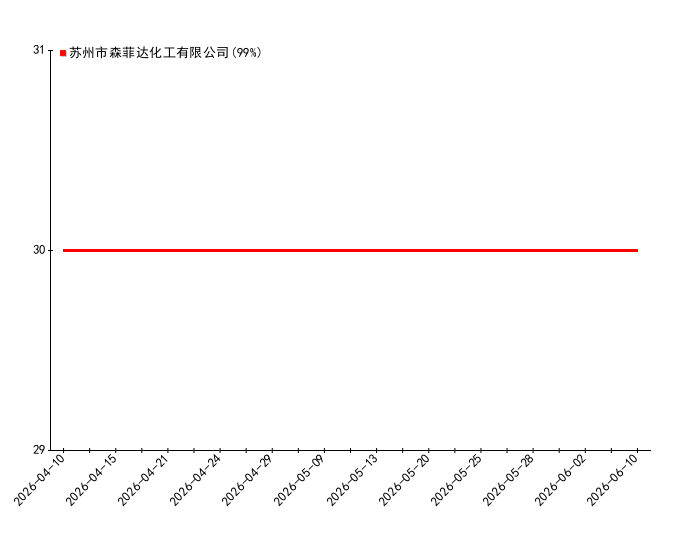 2026-06-10日19时00分异戊醛价格监测