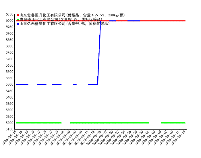 2026-06-14日19时00分氯苯价格监测