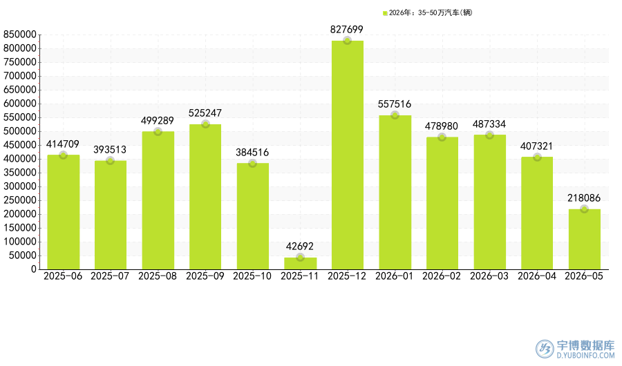 2026年5月：国内35-50万汽车销量排名，蔚来ES8销量达11472辆，排名第一