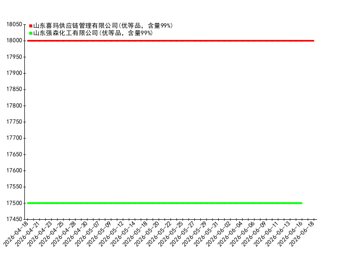 2026-06-18日19时00分叔辛硫醇价格监测