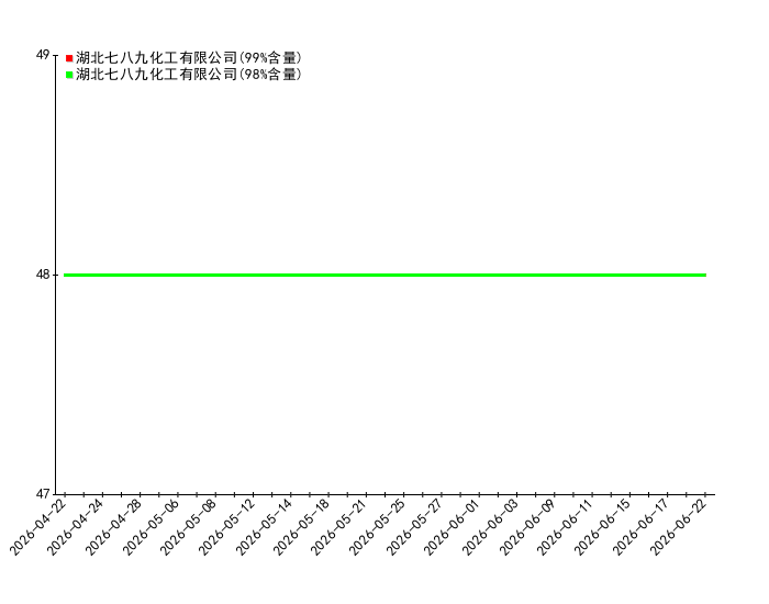 图1 ：2026年04月22日-2026年6月22日各机构硫酸钴报价统计  元/千克
