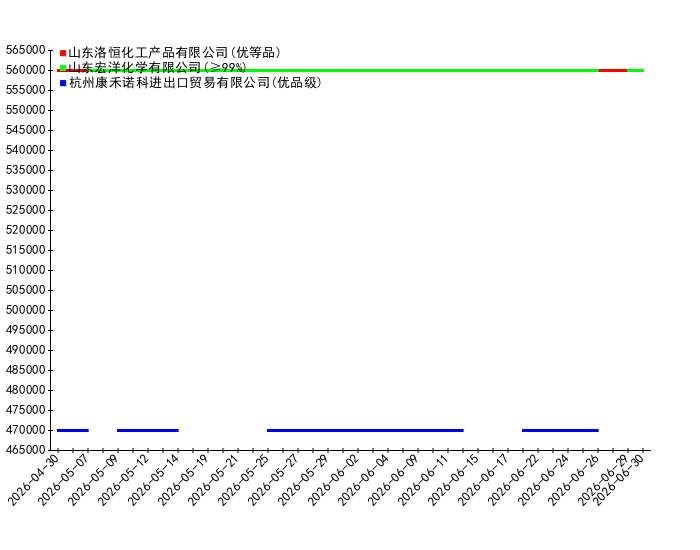 2026-06-30日19时30分三氟甲磺酸价格监测