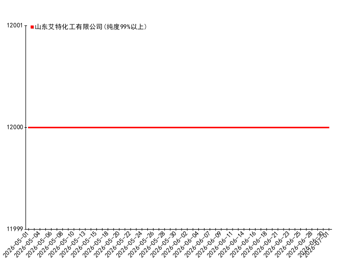 2026-07-01日19时00分邻甲苯腈价格监测