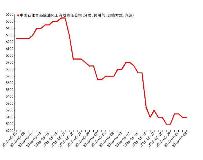 2026年7月3日液化气价格监测