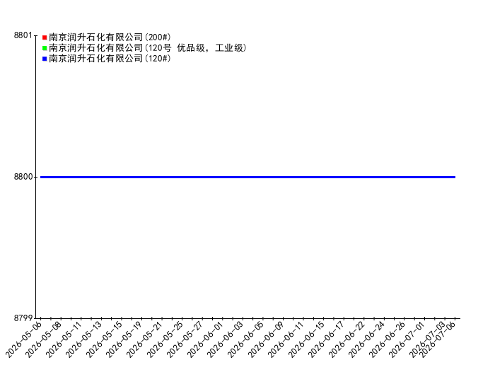 2026年7月6日溶剂油价格监测
