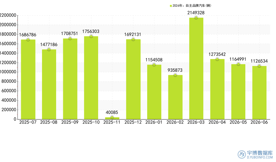2026年6月：国内自主品牌汽车销量排名，星愿销量达333