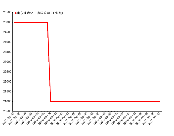 2026-07-13日19时30分苯扎溴铵价格监测
